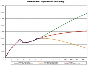 Holt Exponential Smoothing Graph